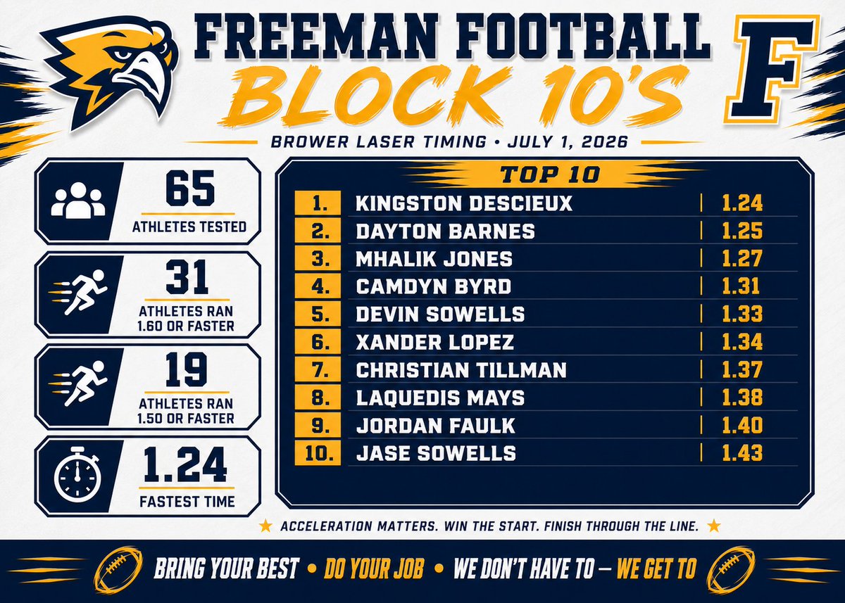 CoachMattRhodes's tweet photo. BLOCK 10’s ⚡️

Laser timed.

65 athletes tested.
31 ran 1.60 or faster.
19 ran 1.50 or faster.
Fastest: Kingston Descieux — 1.24.

Acceleration matters.
Win the start.
Push the ground.
Finish through the line.

Bring your best.
Do your job.
We don’t have to — we get to.

🦅 @fhsgoldfootball