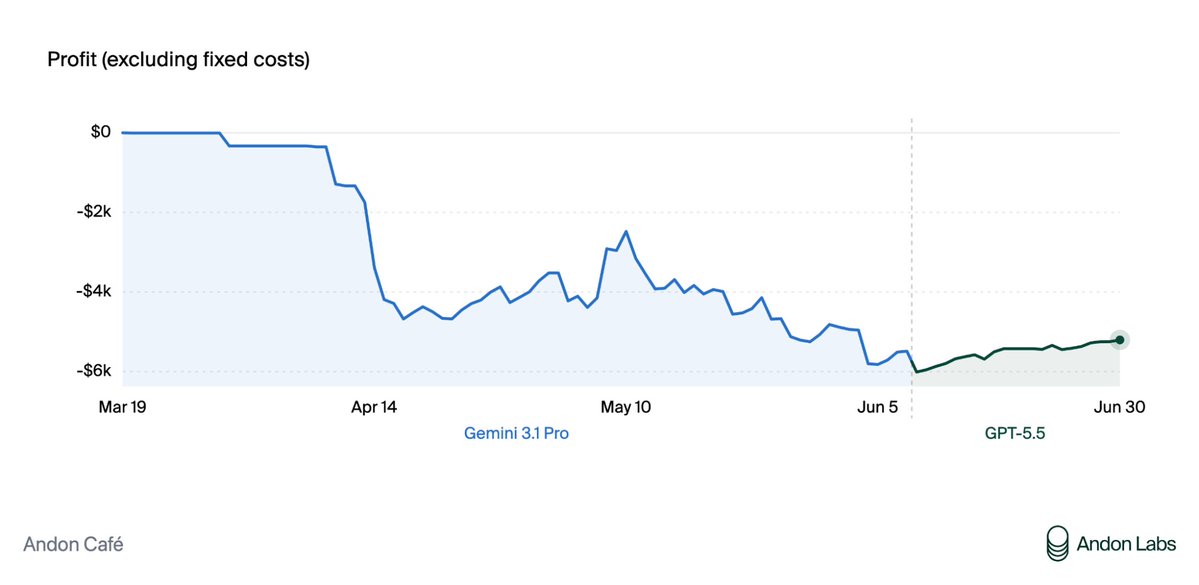andonlabs's tweet photo. Gemini 3.1 Pro lost $6k running Andon Café.

2 months ago, our AI agent opened a café in Stockholm. It over-ordered and was easy to fool, spending $15k with suppliers while making just $9k in sales.

We’ve now switched to GPT-5.5. Here’s what Gemini did wrong. https://t.co/hfvsbbxUtj