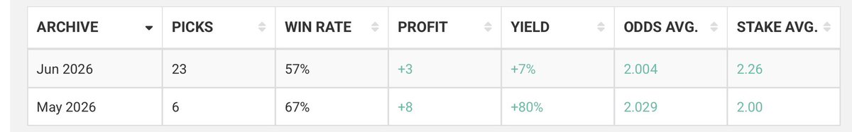 alvalorpicks's tweet photo. Los números del mes. Mejorables pero sumando 💪🏽✅ https://t.co/f3Xc2ZvXln