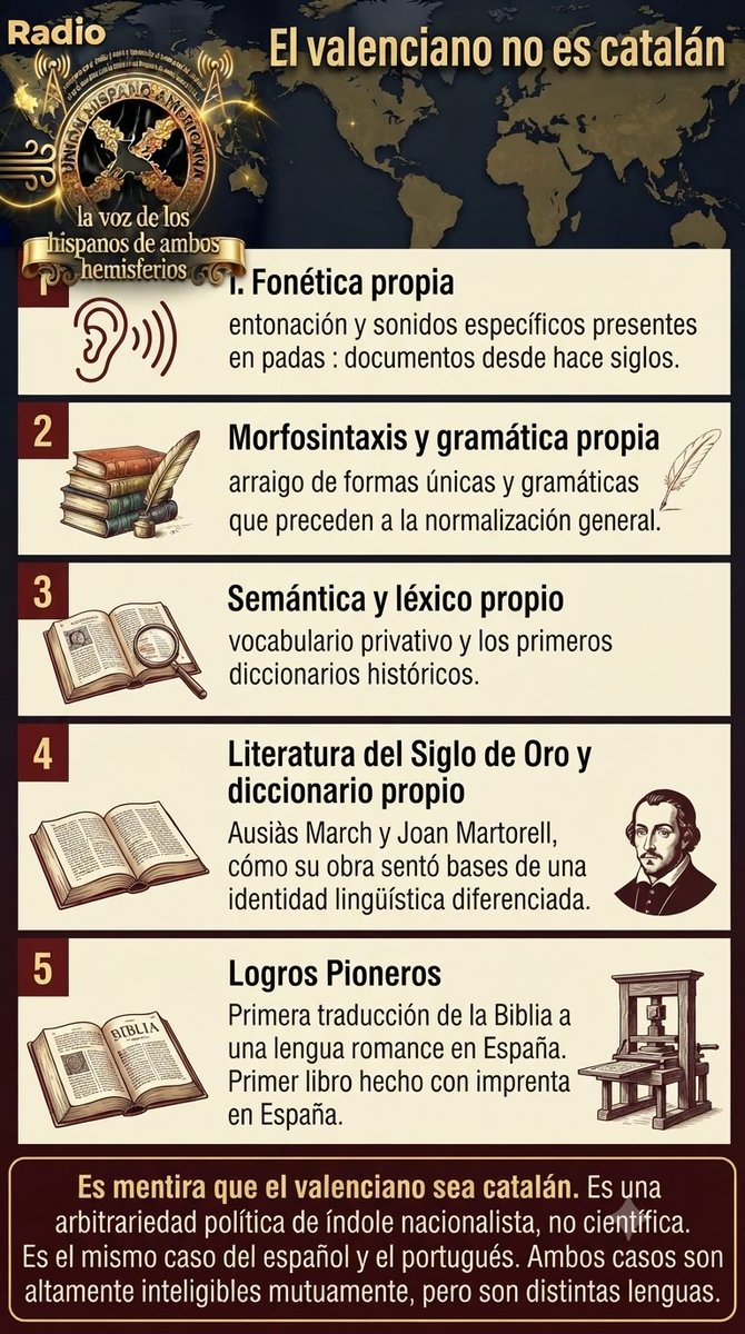 HispanoUnion's tweet photo. ¿El valenciano es catalán? ¡NO! ❌ La evidencia lingüística e histórica es clara:
✅ Fonética y gramática propias.
✅ Léxico único y Siglo de Oro.
✅ Pioneros en imprenta y literatura.
La inteligibilidad no implica identidad. ¡Ciencia, no política! 🏛️#Valenciano #catalan #fraude https://t.co/SyHukLsXqa
