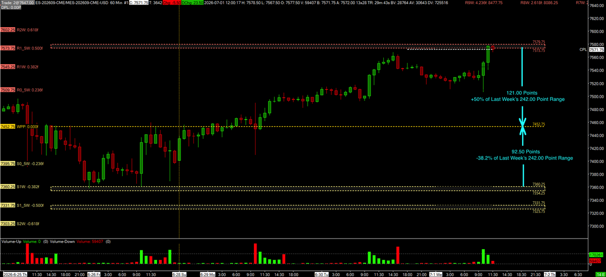 TheFibonacciGuy's tweet photo. ESU26 30M TPO &amp; 60M Candlestick with Weekly Fibonacci Pivot Points WFPP

ES is seeing some resistance between 7573.75, the +0.500 WFPP +50% of last week's 242.00 point range, and 7579.75. Next resistance level is 7602.25, the +0.618 WFPP, to 7608.25 if ES pushes above 7579.75. https://t.co/WdSkHbUTgd