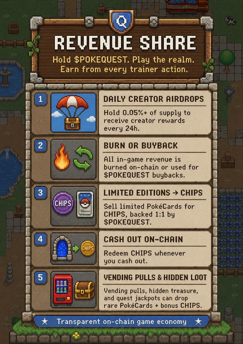 PokeCardsQuest's tweet photo. Revenue share is built into the game economy.

Hold $POKEQUEST, play the realm and take part in an ecosystem where in-game activity, rewards, burns, buybacks and daily creator rewards airdrops all connect back to the players and holders.

Not just game with puzzled quests and battles but its: play, collect, battle, and grow with the economy.

Launch in few hours :)
