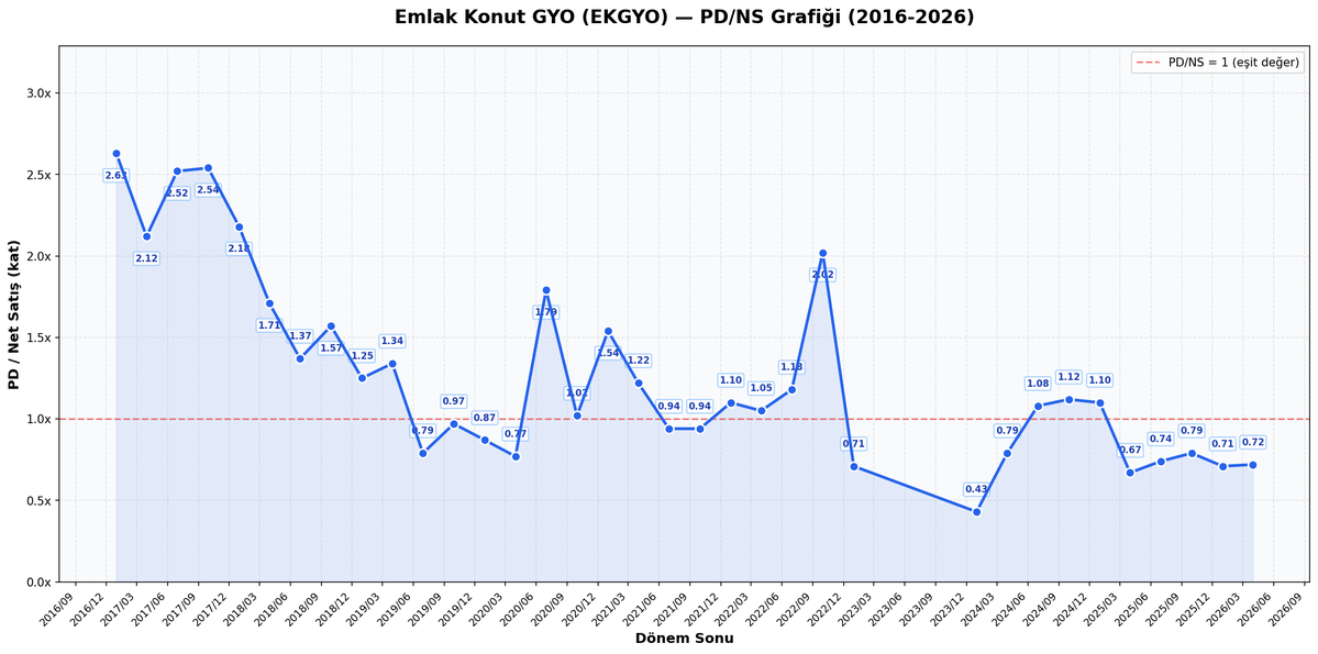 Bist30Tr's tweet photo. #ekgyo
#xu100 
#xu030
kaynak: fintables(evo) &amp;emlak konut analist sunumu

Faiz indirim döngüsüyle beraber emlak konutta PD/NS(Piyasa değeri/net satış) ratiosu tekrar son 10 yıllık ortalaması olan 1.00 dönmesi beklenir.

Anlık piyasa değeri: 81M
2026 satış gelirleri hedefi: 135M https://t.co/6zyLniLPDQ