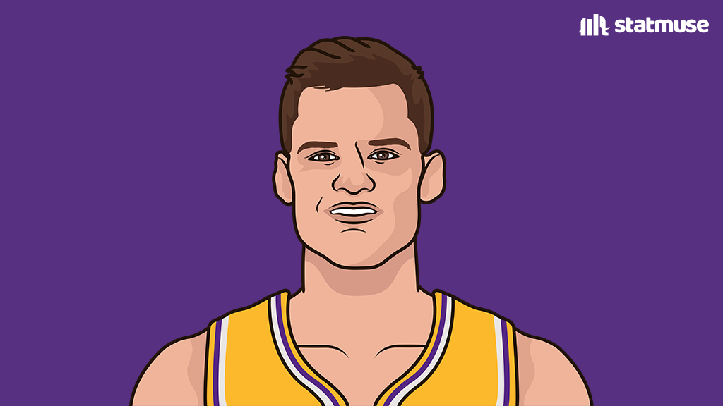 statmuse's tweet photo. Lakers signees:

Grimes — 13/4/3
Kessler — 14/11/2b
Sexton — 15/3a/1s
Mamu — 11/5/2

Signed within 30 minutes of each other. https://t.co/y2lVnHw1FC