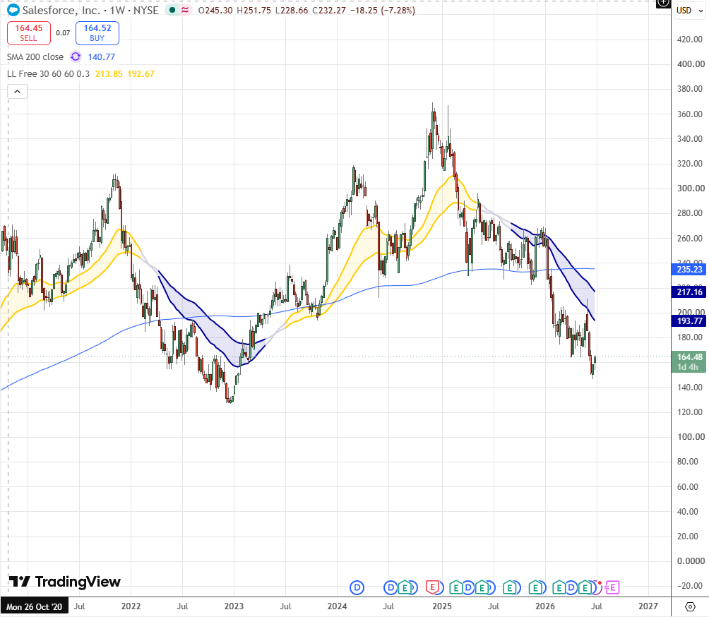 dazeaston's tweet photo. Been thinking about $CRM lately. Everyone’s scared AI is gonna kill Salesforce, but honestly? It feels like the opposite. 

That data moat is ridiculous decades of customer history and integrations no one wants to rip out. Their Agentforce stuff is already taking off. At these valuations it just looks cheap if you believe the moat holds. 

Am I missing something?