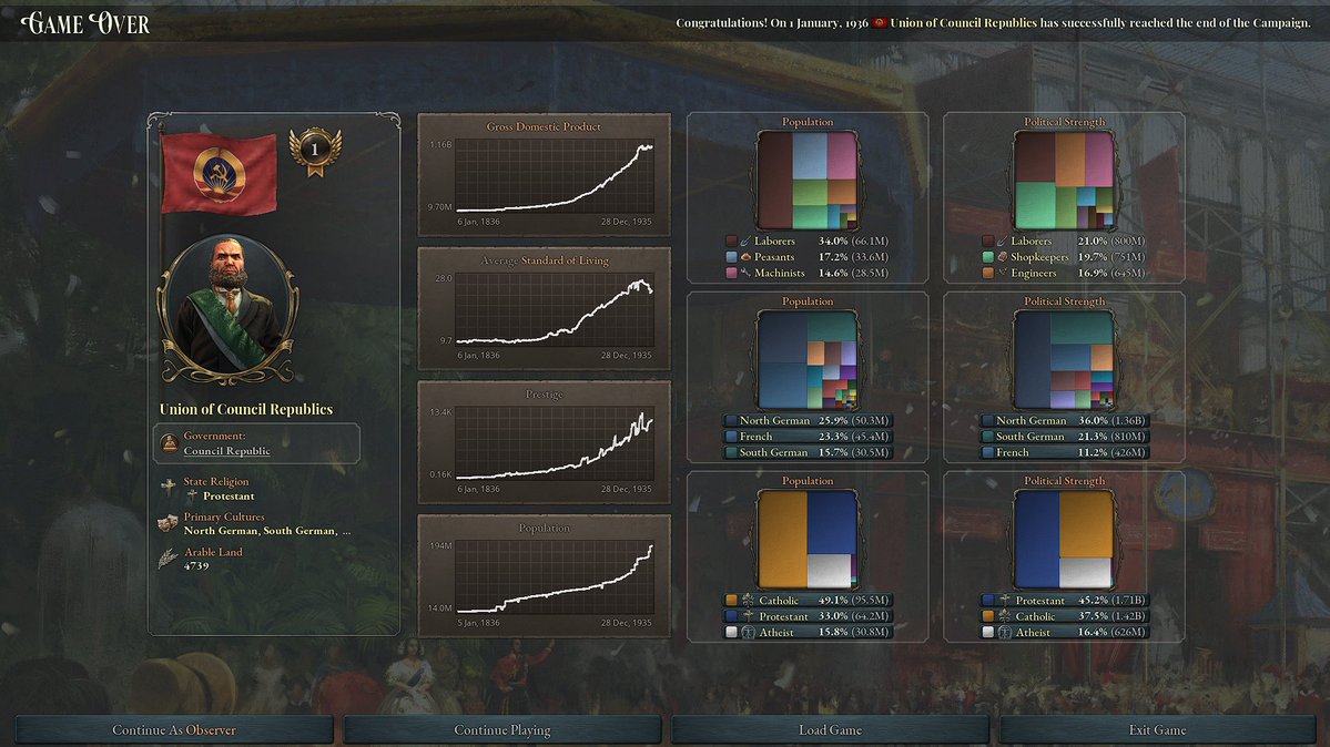 hyssoap's tweet photo. i #won anyway (ignore the stagnation at the end my population growth just wasnt good enough to keep all my buildings employed sigh...) https://t.co/yDLAZYQCcJ