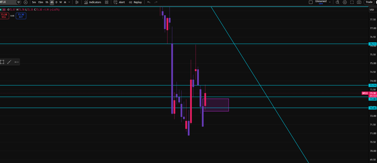 Caysen22's tweet photo. $NFLX broke the 1H lower high at 73.08, creating a new 1H FVG. If bulls hold this zone and break the 4H FVG at 73.74, we could see a move toward the Daily FVG at 78. 📊 https://t.co/LE4tU4nyNL