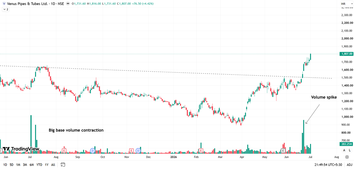 tradershub_in's tweet photo. #Venuspipes a good breakout it was heading towards expected target https://t.co/JFxG4PzgwP