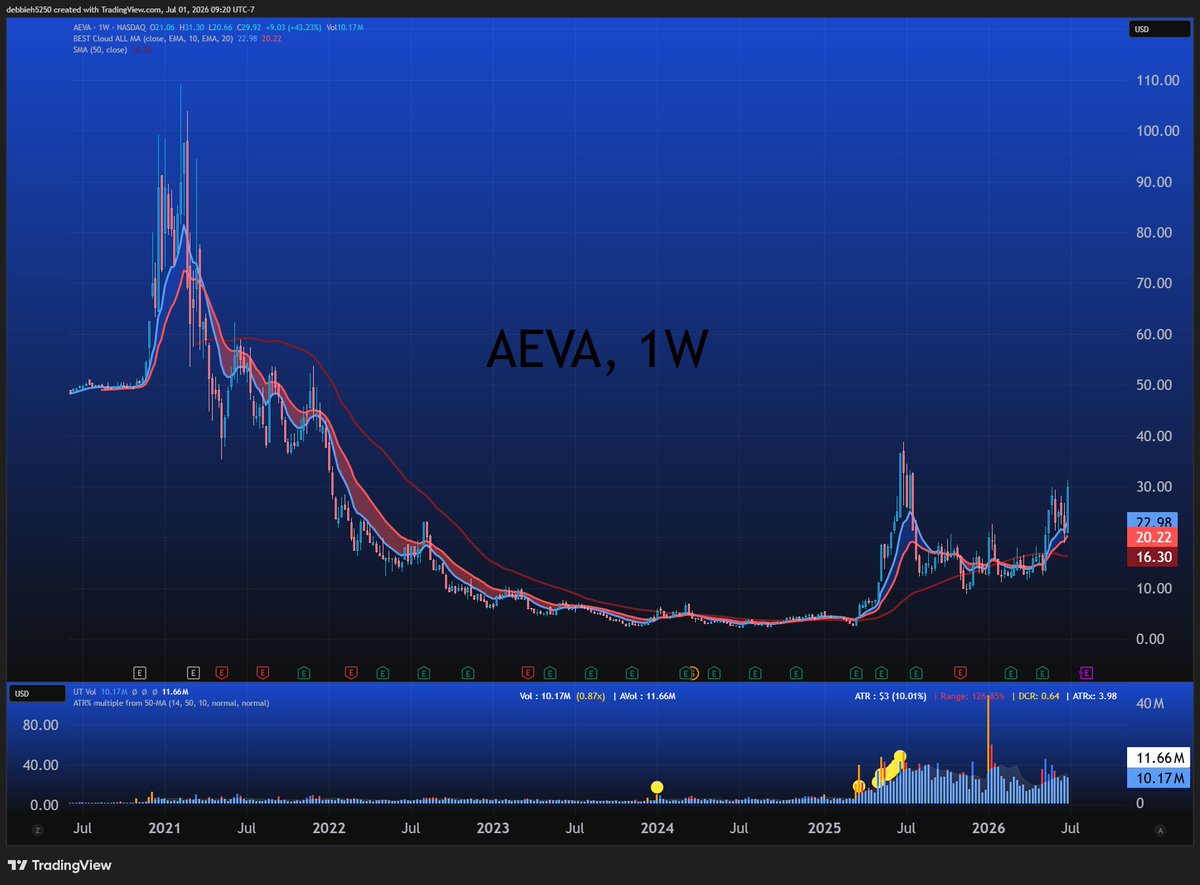 awackywabbit's tweet photo. $OUST & $AEVA getting a lot of DM's about these. This is when you want to buy the stocks when they are making highs and breaking out of year long bases. If $OUST gets the $AEVA price to sales multiple it's $250-$300 easily.  10 to 1 reverse split in 23 makes it seem more expensive then it actually is. it will be profitable next year you're early.  Trade $AEVA own $OUST