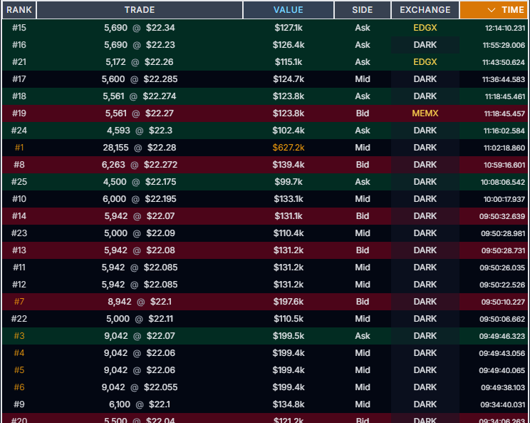 CalculatedFlow's tweet photo. Today's $GME blocks are mostly 5Ks https://t.co/SuS4yW0eQ7