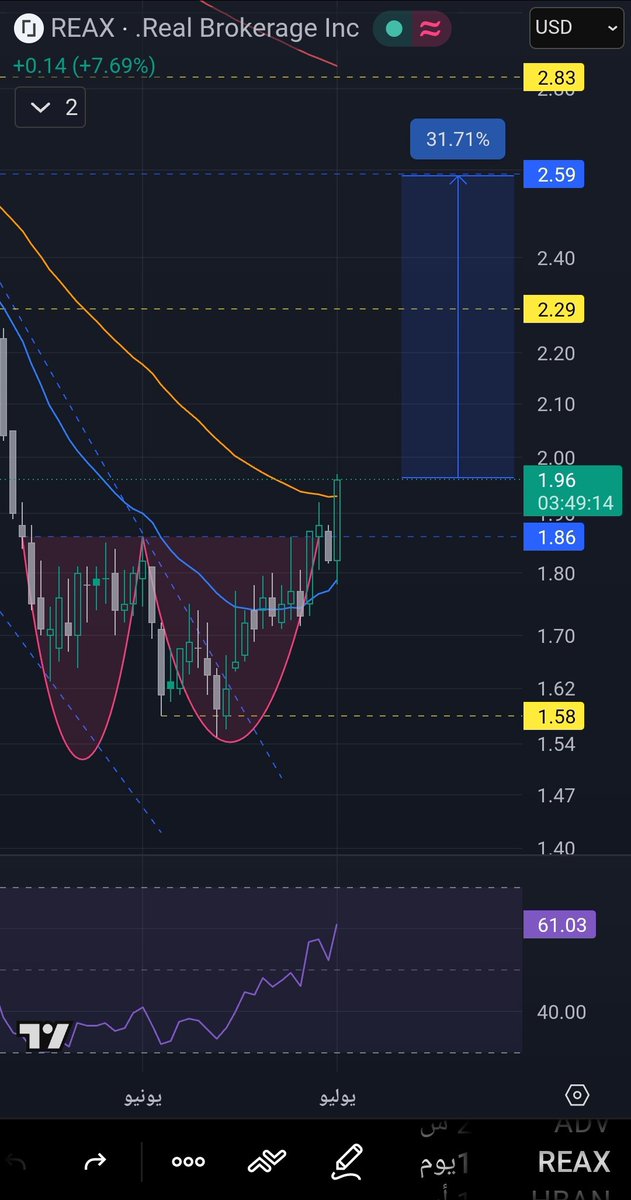 fhdalsyd65's tweet photo. #REAX 🇺🇸

الدخول / 1.96 📈
الهدف / 2.59 📉
الربح / 32.00% 📊
الوقف / 1.79 ❌️

#ناسداك 
#السوق_الامريكي https://t.co/hVCUdSnv8X