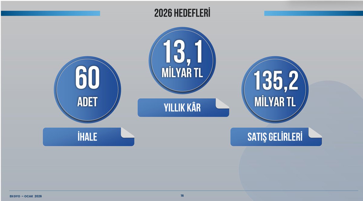 Bist30Tr's tweet photo. #ekgyo
#xu100 
#xu030
kaynak: fintables(evo) &amp;emlak konut analist sunumu

Faiz indirim döngüsüyle beraber emlak konutta PD/NS(Piyasa değeri/net satış) ratiosu tekrar son 10 yıllık ortalaması olan 1.00 dönmesi beklenir.

Anlık piyasa değeri: 81M
2026 satış gelirleri hedefi: 135M https://t.co/6zyLniLPDQ