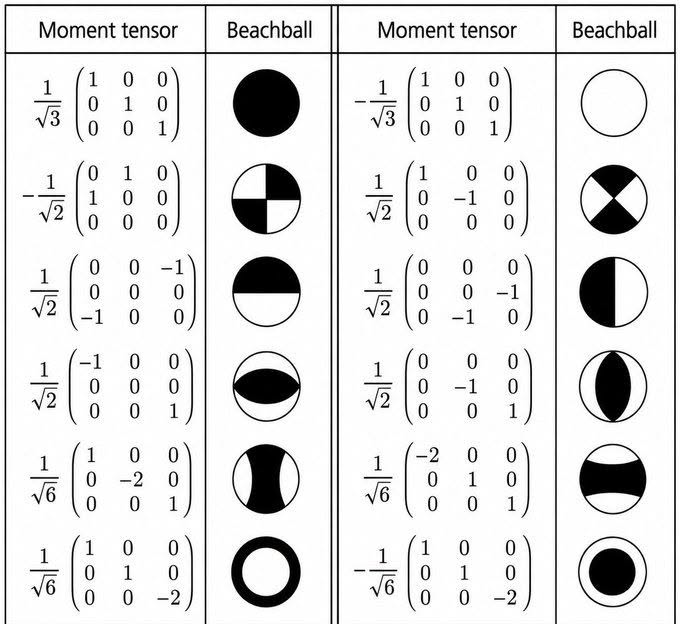 codek_tv's tweet photo. Seismic moment tensor components and their corresponding beachball diagrams.

The six independent orthonormal basis tensors (normalized so that the Frobenius norm ‖M‖_F = 1) are displayed together with their beachball representations. Black areas indicate positive (compressional/upward) P-wave first motion; white areas indicate negative (dilatational/downward) first motion.

The left column shows one complete set of basis elements; the right column shows the orthogonal complement (including sign flips for selected components). All matrices are symmetric 3×3.