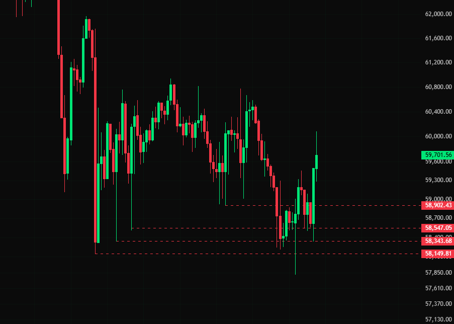 Khendocee's tweet photo. $BTC has swept the downside liquidity. A bullish divergence has formed on both the daily and the weekly charts. https://t.co/VjEYn7JiLF