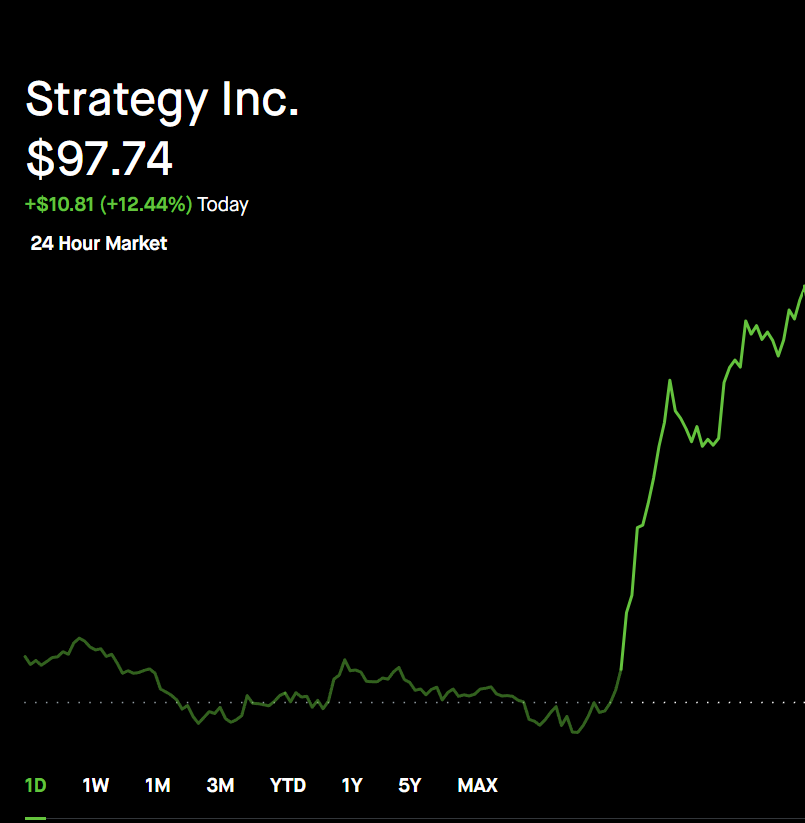 BTCtreasuries's tweet photo. JUST IN: Strategy $MSTR is surging, up 12.5% today and 19% from its low last Friday.

The market is responding to Saylor's "Digital Credit Capital Framework." 🔥 https://t.co/nzfEFmcgMG