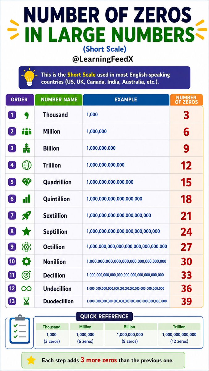 LearningFeedX's tweet photo. Number of Zeros in Large Numbers https://t.co/pvlCBKjaYD