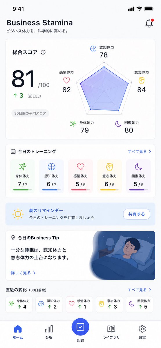 mugen0905's tweet photo. かけっこ教室やランイベント。
YouTube撮影やクリエイティブ作成。
マガジン制作や営業資料作成。
スポンサーや自治体との連携。
ファンクラブやファングッズ。
今は3つ新規事業立ち上げ中。

何が言いたいかというと、
脳を切り替えるのはかなりエネルギーを使います。
この仕事は体力勝負です。

でも、体力ってなに？

自分は割と食わず寝ず休まずぶっ通しでPCに張り付けるタイプです。

でも、よく体調を崩します。

理想は、1日の終わりまで集中力や思考力が低下せずパフォーマンスを維持できて、
それでいて年間通して体調を崩さず継続して働けること。
会食とかで夜遅くなっても、寝れば翌日には朝からバリバリ働ける身体。

つまり、「ビジネス体力」

ビジネス体力って、結局何で構成されているんだろうか？を考えてみて、
自分なりの結論は

「身体体力」
「認知体力」
「感情体力」
「意志体力」
「回復体力」

と定義しました。

この「5つの体力」が高い推移で安定することで、仕事のパフォーマンスが向上するという仮説です。

「身体体力」
長時間活動しても身体機能を維持し、健康を損なわずに働き続ける力。

「認知体力」
長時間にわたり高い集中力・思考力・判断力を維持する力。

「感情体力」
ストレスや不安、失敗や批判に左右されず安定した精神状態を保つ力。

「意志体力」
モチベーションに依存せず、必要な行動を継続して実行する力。

「回復体力」
疲労やストレスから素早く回復し、再び高いパフォーマンスを発揮する力。

ということで、この仮説を検証するために、ビジネス体力を向上させるためのトレーニングアプリを開発しています。

これでビジネス体力爆上げして、
今の3倍働きます。