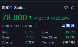 ZaynSevilMuslim's tweet photo. $SDOT+122.29%
Many members in the group have already followed my latest trading strategy and made substantial profits!
Missed this excellent opportunity? Don't worry.
Today's rise confirms my accurate prediction of this stock's price movement. Many people want to learn about my stock selection strategy; please follow me, and I will share my unique market insights 
#SDOT
#Stock
#StockMarket
#StockTrading
#AIStocks
#NVDA
#AVGO
#PLTR
#FedWatch
#RiskOn