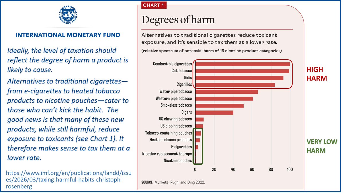 ChaunceyGardner's tweet photo. Studies that claimed nicotine vaping causes strokes have been retracted because they were #JunkScience. Nicotine causes transient slight increases in blood pressure and heart rate. So does coffee, exercise and having sex.
AHA is flat-out lying. All of the following have looked at the evidence and stated publicly (and very clearly) nicotine vapes are SAFER than cigarettes:
- 15 past-Directors of the Society for Research on Nicotine and Tobacco (SRNT)
- The Director, NIH National Institute on Drug Abuse (NIDA)
- The UK Royal College of Physicians
- Public Health England (now, after COVID, the "UK Health Security Agency")
- The US Food and Drug Administration
- New Zealand Ministry of Health
- Health Canada and Canada's Minister of Health
- French National Academy of Medicine
- US National Academies of Sciences, Engineering and Medicine
- International Monetary Fund (yes, even the IMF)
https://t.co/izmuZ2M2Fm
#HarmReduction is not an evil industry plot. It is a life-saving health intervention.