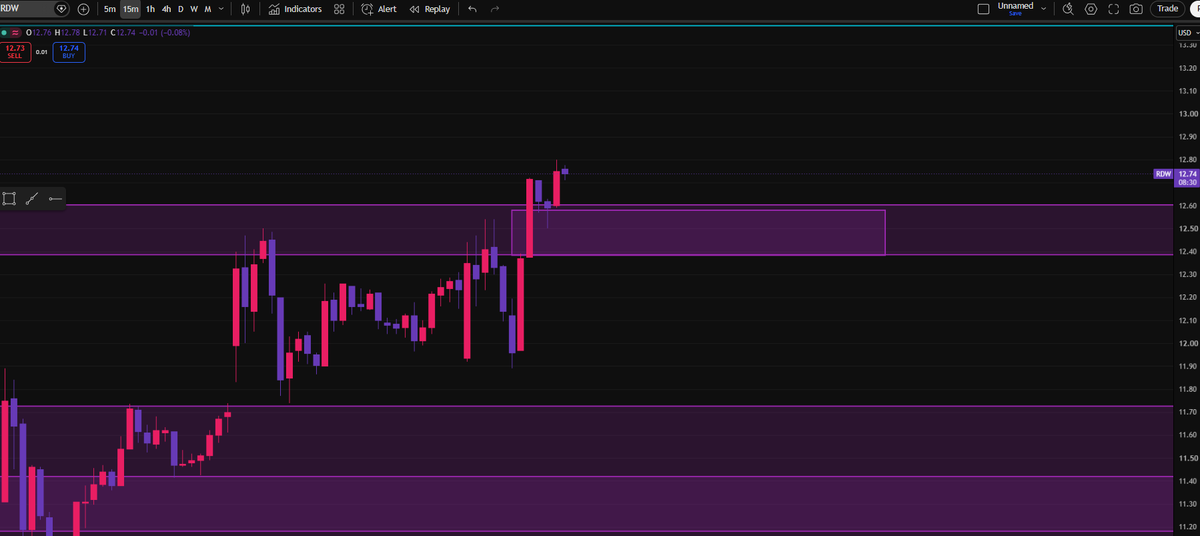 Caysen22's tweet photo. $RDW broke the Daily FVG and immediately formed a 15M FVG. If bulls can hold this zone and continue creating higher timeframe FVGs, the next target is the Weekly FVG around $14. 📊 https://t.co/UjAqy5Hg2y