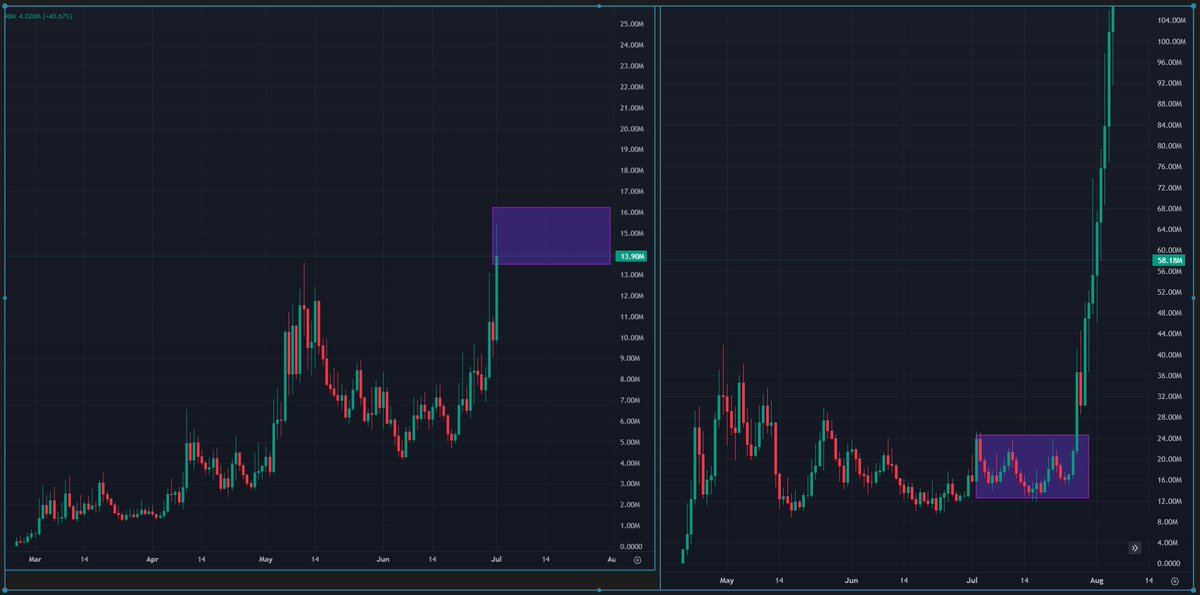 pip0pkajou's tweet photo. You know what's funny? The timing of $TRIPLET breakout.

Last year's July(purple boxes) is where $TROLL started its insane run to almost 300M as an OG meme. Also Jule first TROLL market cap was 15M too. 😉

And now July starts for an ATH breakout for $TRIPLET which also happening at the same time Roblox and few other companies and judges are fighting over where the AI rights of Tung Tung Tung Sahur belongs.

AI memes is a whole new chapter on the internet on our every day life, and TripleT is the lead of it.

Well TripleT holders, are you ready to ride that same wave that $TROLL had?