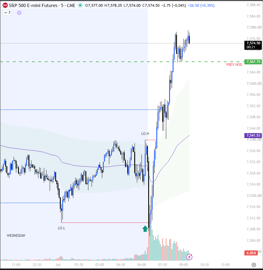 HustleTradez's tweet photo. $ES what a clean and beautiful move..!!! 

1) Sweep London Lows
2) iFVG entry model
3) HOLD TO TARGET!! 

A+ setup in my book. ES was a clear winner today.. Sheesh!

$SPY $NQ $SPX $IBM $HOOD $SOFI $NOW $NVDA https://t.co/o5yaqOjEmc