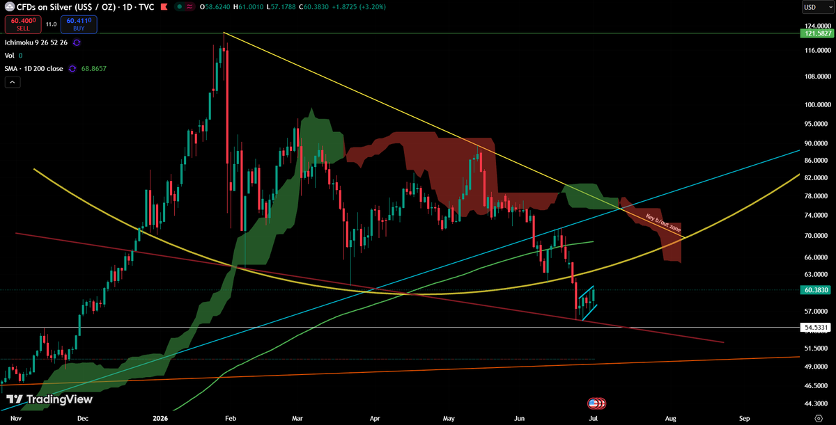 StoicSilverBear's tweet photo. #Silver daily
I want so bad for this not to be a bear flag,
but that's what it looks right now.
Go explode. Watching and waiting. https://t.co/NzzIQ9dDqI