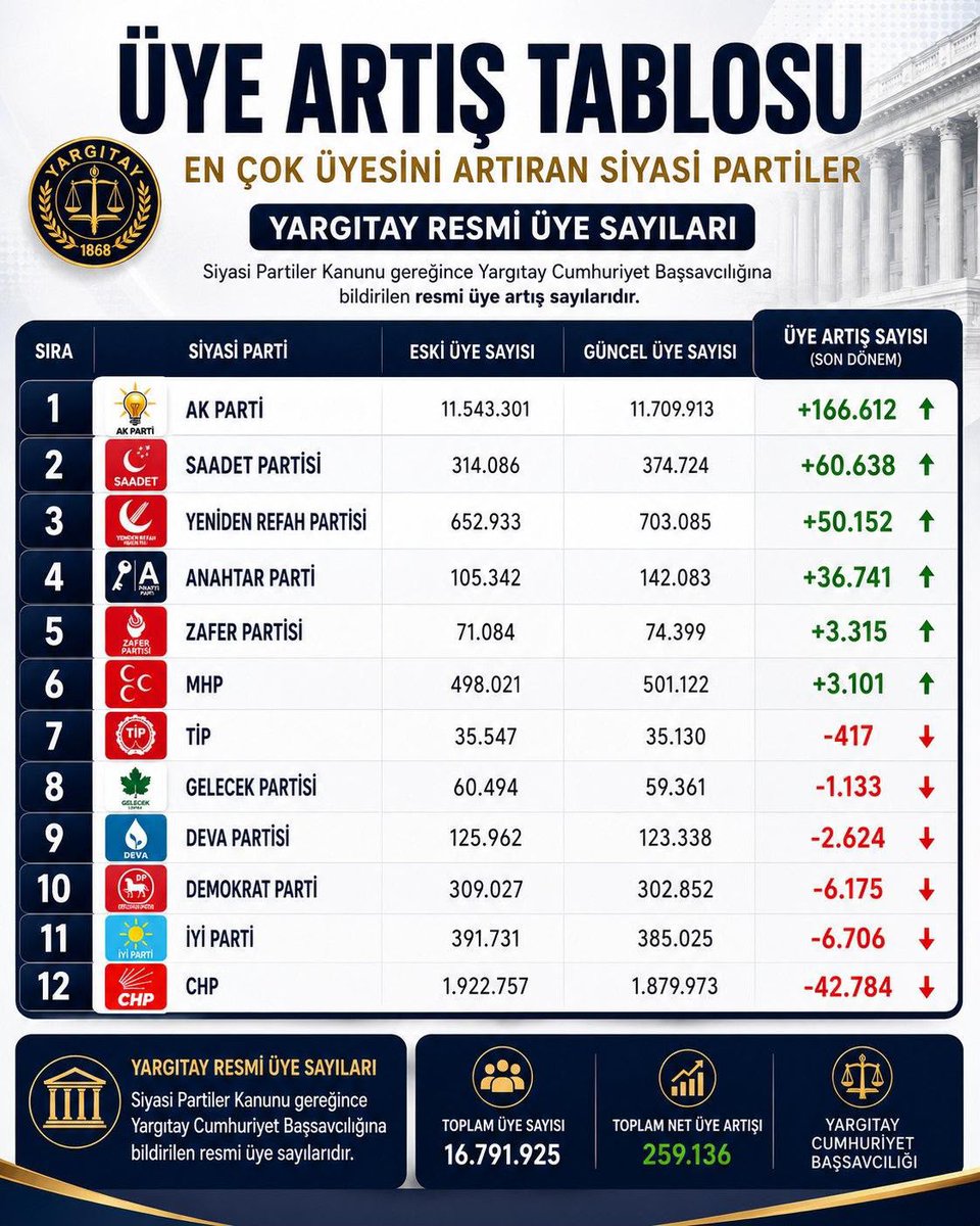 HavaogluMustafa's tweet photo. Uzun yıllar bir çok sorunla boğuşan saadet partisine tevecuh her geçen gün yükselerek devamediyor rakibi devleti elinde bulunduran   AKP dir https://t.co/rI30V0Tnw3
