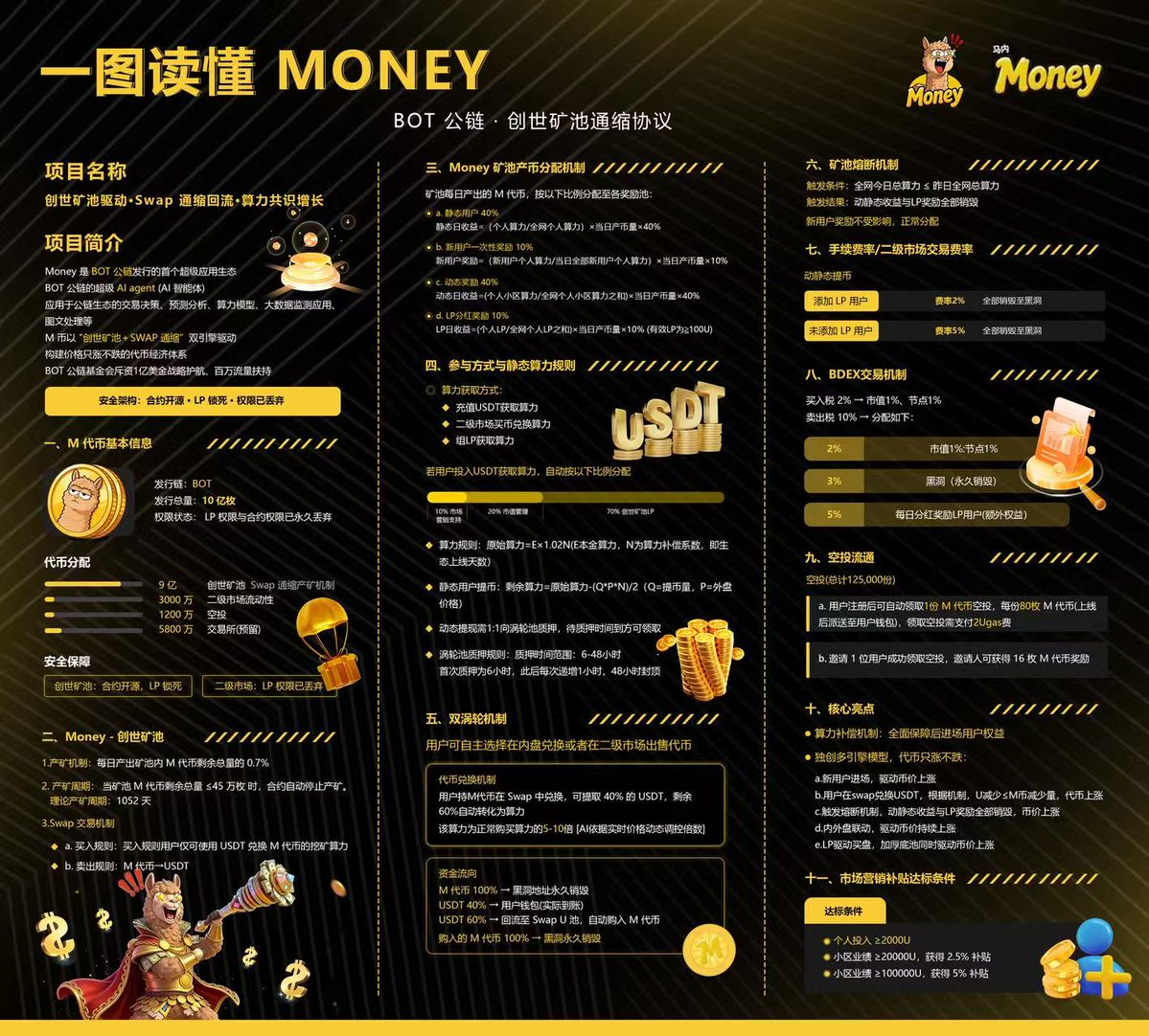 aibtcaleo's tweet photo. BOT Chain × Money 投研速评｜X Thread 长推版

投研摘要： Money 是 BOT Chain 公链上首发的超级 AI 智能体生态，定位为全球最具创新性的 DeFi 5.0 超级生态。本文从底层公链基建、生态机制设计、代币经济学及风险评估四个维度，对该项目进行系统性投研解析。

1.1 主网核心数据一览BOT Chain 于 2026 年 2 月 25 日主网正式上线，仅上线一个月，链上各项指标已跑出显著的"公链加速度"：指标数据意义总区块数337 万+主网稳定运行，无宕机记录出块时间0.7 秒比设计标准快 7%，超越预期总交易数83.9 万+链上活跃度持续攀升钱包地址13.7 万一个月从 0 到 10 万+用户日交易量78,130 笔真实用户行为验证Gas 费用< $0.01极致低成本，开发者友好0.7 秒出块 + 10,000+ TPS + 极低 Gas，BOT Chain 已具备承载大规模高频应用的底层性能基础。

1.2 五大基建全面就绪BOT Chain 同步完成五大配套产品的全量部署，生态工具箱已形成闭环：•• BOT L1 Core — 模块化公链核心层•• Chain Explorer — 链上数据浏览器•• BDEX — 算力流动性交易平台•• BOT Bridge — 跨链网关•• Bo Wallet — 多功能资产钱包开发者进来不是"等基建"，而是"直接用"。这一点对于生态早期爆发至关重要。1.3 团队背书与资本验证维度详情技术团队原 TRON 核心工程团队 + 原腾讯核心系统架构团队安全审���CertiK 审计：0 漏洞，核心代码仅 4,200 行战略资本1,500 万美元战略注资；NIX 基金会、Alpha Capital 等顶级机构站台生态基金5,000 万美元生态扶持基金，支持 100+ 标杆协议、10,000+ 生态项目交易所已确认上线 OKX 及全球前十大交易所（Bybit、Kucoin、MEXC、Bitget 等）
这不是"新团队"，是老将再出征。TRON 系出身的工程班底加上腾讯系架构能力，为高性能公链的落地提供了切实的工程保障。

二、Money 是什么？BOT 公链首发 AI 智能体超级生态
2.1 项目定位
Money（$M）是 BOT Chain 上发行的首个超级应用生态——AI agent（AI 智能体），被定位为"全球最具创新的 DeFi 5.0 超级生态"。
核心属性：
•• 合约全开源•• 权限全丢弃（合约所有者权限清零）•• 完全去中心化运行五大功能模块：交易决策 | 预测分析 | 算力模型 | 流动性挖矿 | DAO 治理

2.2 首发生态的五大优势序号优势具体内容
①出身名门BOT 公链官方首发生态，天然具有背书效应②背景强大BOT 基金会倾力扶持，资金、流量双向输出③流量加持BOT Chain 全球超百万活跃用户直接导流④贵气萦绕BOT 基金会斥资 $5,000 万美元专项支持 Money 生态⑤资源丰盛与非小号、DeBox 等头部平台深度战略合作2026 年 5 月底，BOT 公链生态超级应用 MONEY 获 BOT 实验室 100 万 USDT 投资，用于建设初始底池，并获得 DeBox、非小号双平台媒体资源加持。三、Money 代币经济学深度解析

3.1 M 代币基本信息项目数据发行链BOT Chain发行总量10 亿枚创世矿池9 亿（90%）二级市场3,000 万（3%）空投1,200 万（1.2%）交易所（CEX）预留5,800 万（5.8%）90% 的代币进入创世矿池挖矿释放，这一设计极大压缩了市场初始流通量，有助于抑制砸盘压力。3.2 创世矿池机制：算力驱动的通缩飞轮矿池规则：•• 每日产出矿池 M 代币剩余��量的 0.7%•• 当剩余总量 ≤ 45 万枚时，合约自动停止•• 总产矿周期：1,052 天（约 3 年）每日矿池分配比例：用户类型分配比例算力核算维度静态用户40%个人静态算力动态用户40%小区算力LP 用户（≥100U）10%LP 金额新用户（当日）10%当日进单金额算力计算公式：$$\text{个人算力} = \text{本金算力} \times 1.02^N$$其中 N 为生态上线天数。举例说明：•• 用户 A 第一天充值 1 万 U：算力 = 1万 × 1.02¹ = 10,200•• 用户 B 第 100 天充值 1 万 U：算力 = 1万 × 1.02¹⁰⁰ = 72,000这一设计核心逻辑：“早入有先机，晚入有补偿”——越晚入场的用户单位算力越高，从而实现不同时期用户的公平平衡。

3.3 创世 SWAP（一级市场）：
独创"三涨"逻辑Money 一级市场的币价逻辑是整个项目最具创意的设计之一：市场行为机制原理结果买资金增加，币量不变币价↑卖币量减少 60% > 资金减少 40%币价↑不买不卖资金不变，自然通缩币价↑核心逻辑： 用户提币时触发"涡轮机制"——动态用户提币需 1:1 向涡轮池质押（6-48 小时），涡轮必买币，买币驱动二级市场价格上涨，形成单向上涨闭环。提币费率： 静态提币 2%，动态提币需质押等待。所有提币手续费全部销毁，加速通缩。

3.4 BDEX 二级市场费率结构税率类型比例资金去向买入税率2%市值管理 1% + 节点 1%卖出税率10%市值管理 1% + 节点 1% + 销毁 3% + LP 分红 5%每笔二级市场交易均有 3% 永久销毁，加上提币手续费全销毁，构成持续通缩压力。

3.5 一二级市场联动：暴利搬砖的"永动机"这是 Money 整个经济模型最核心的增长飞轮：一级市场（创世矿池）  ↓ 产出 M 代币（成本极低）  ↓ 5-100 倍价差 →二级市场 BDEX 自由交易  ↑ 5-10 倍算力放大  ← 用户回流买币换算力一级市场（创世矿池）  ↓ 产�� M 代币（成本极低）  ↓ 5-100 倍价差 →二级市场 BDEX 自由交易  ↑ 5-10 倍算力放大  ← 用户回流买币换算力路径 A（内产外销 / 财富效应）： 用户在一级市场挖矿，产出代币在二级市场以 5-100 倍高价套现，变现后外流。路径 B（外买内充 / 刚性买盘）： 用户在二级市场购买 M 代币充入一级市场换取 5-10 倍算力放大，触发刚性买盘，为二级市场持续注入上行动力。资金流向设计（充值 USDT）：•• 70% → 创世矿池•• 20% → 市值管理•• 10% → 运营市场
四、矿池熔断保护机制
触发条件： 全网今日总算力 < 昨日全网总算力
触发结果： 动静态收益与 LP 奖励全部销毁，新用户奖励正常分配
熔断机制从系统层面防止了算力过度稀释导致的崩溃风险，同时保护了新入场用户的基础权益。
五、节点福利政策（预售阶段）
📷
针对 入金 1,000U 及以上的节点用户，���目推出了早期参与激励：
5.1 算力赠送福利（时间递减）
参与时段算力加成倍数6 月 16 日前1.4 倍6 月 19 日前1.35 倍6 月 22 日前1.3 倍上线前参与1.25 倍1,000U 以下用户统一 1.2 倍5.2 代币赠送福利时段投入 1,000U投入 2,000U6 月 16 日前5,000 枚 M12,000 枚 M6 月 19 日前4,500 枚 M10,800 枚 M6 月 22 日前4,000 枚 M9,600 枚 M上线前3,500 枚 M8,400 枚 M
节点用户还可参与平台交易手续费分红，共享 1% 交易手续费收益。
六、全球社区办公室补贴计划
Money 同步推出线下社区建设激励，截止日期 2026 年 6 月 30 日：
申请条件：
•• 实际办公面积 ≥ 50m²•• 完成品牌文化布置（4 张海报 + 4 个易拉宝）•• 连续 5 天每日上传 2 次社区布道视频补贴标准：•• 小区业绩达 3 万 U → 补贴 1,000U•• 小区业绩达 5 万 U → 补贴 2,000U（上限，含布置物料费用）这一线下扩张策略表明 Money 正在构建��实的社区基础，而不仅仅依赖线上流量。七、2026 年 BOT Chain 路线图季度里程碑事件Q1 ✅主网 + 五大基建上线Q2 ✅香港 4,000 人共识大会；迪拜 TOKEN2049 亮相Q2-Q35,000 万美元生态基金开放申请；首批标杆项目落地Q3超级节点招募；生态项目突破 2,000 个；BDEX 算力资产规模放大Q4全球顶级交易所上线；确立 AI/DePIN 算力协作标准八、投研风险提示作为专业投研，以下风险点必须客观呈现：⚠️ 高收益承诺风险： “5-100 倍价差”、"暴利搬砖"等表述属于高度乐观预测，实际回报取决于后续参与者规模与市场流动性。⚠️ 庞氏结构风险： 一二级价差套利模式依赖持续新增资金流入维持价格体系，若用户增速放缓，通缩机制可能不足以抵消卖压。⚠️ 算力通胀风险： 随着晚期用户算力系数（1.02^N）持续升高，早期用户的算力占比将被稀释，可能引发矿池收益竞争加剧。⚠️ 合规风险： 项目尚未明确披露合规牌照与监管框架，不同国家地区参与者需自行评估合规风险。⚠️ LP 锁死风险： LP 完全锁死设计防砸盘的同时，也意味着流动性提供者无法主动退出，需审慎评估流动性风险。九、综合投研结论BOT Chain + Money 的组合逻辑清晰：层次角色核心价值BOT Chain基础设施高性能模块化公链，承载生态爆发的底层能力Money首发旗舰生态AI 智能体 + DeFi 5.0，验证公链价值捕获能力$M 代币价值载体通缩 + 算力双飞轮，构建内生增长动力
客观评估:Money在机制设计上具有相当的创意性，"三涨"逻辑与算力补偿机制在DeFi领域属于新颖尝试。BOTChain公链的技术背景(TRON+腾讯团队)和资本背书(1,500万美元注资+CertiK零漏洞审计)为项目提供了一定的可信度基础。
但需注意:该项目仍处于全球预热阶段，上线OKX等顶级交易所的时间节点尚未最终落地，代币价���完全取决于预售后的市场博弈。建议感兴趣的投资者量力而为、分批布局，切勿重仓单押。
本文基于公开资料及项目方发布材料撰写，仅供研究参考，不构成任何投资建议。加密货币市场风险极高，请理性决策。一撰写时间:2026年6月24日
本文仅供投研参考，不构成投资建议。加密货币投资有风险，请DYOR（Do Your Own Research）。

交流学习加微信：1996820

好了，本文到这里就结束了。以上信息仅供参考-盈亏自负,想加入web3私享小圈子的朋友可以扫描下方二维码报名，欢迎大家报名加入 与群友们一起抱团取暖，埋伏市场下一个热点！

#BOTChain #Money #CryptoResearch #投研 #DYOR #Web3 #DeFi