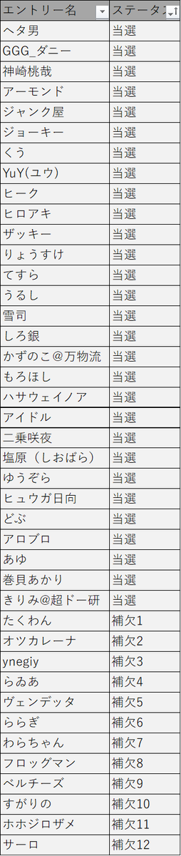 Rtaro_gatya's tweet photo. 8/22（土）『R太郎のオフ会〜DX〜』の抽選結果は以下の通りになります。 ご確認お願いいたします。  (※トナメルでも自分のステータスを確認できます) https://t.co/MXrQM3yp6x
