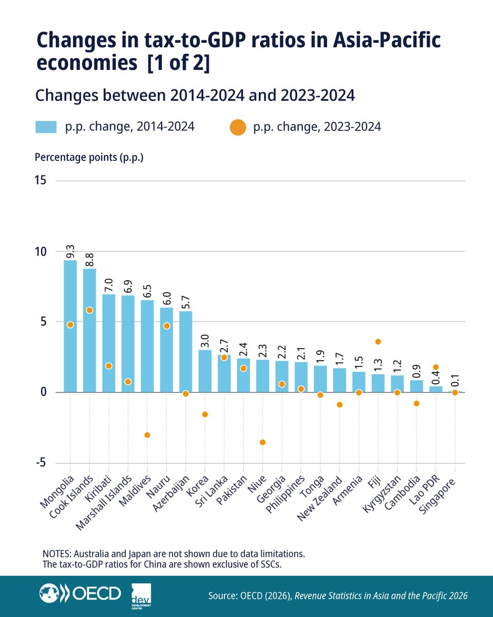 OECD Development tweet media