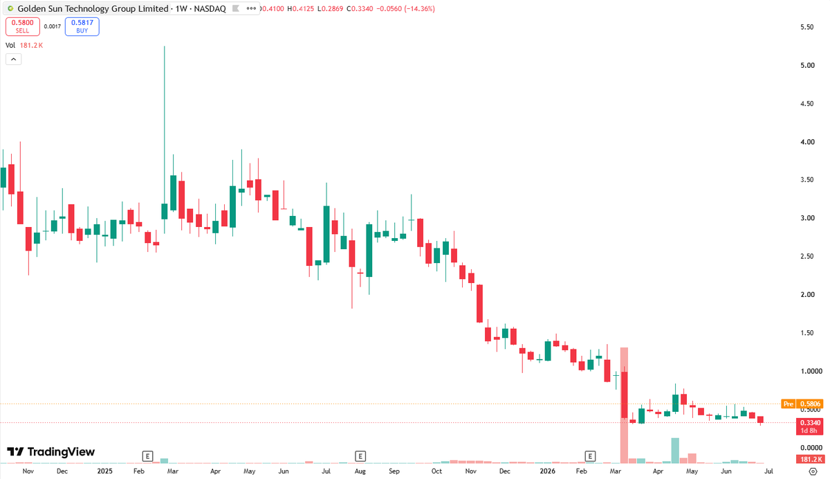 KaelVeyra's tweet photo. $GSUN (Golden Sun Technology Group Limited)
Business: Operates in commercial services sector, provides miscellaneous commercial services
Ultra-low float commercial service penny stock, weekly chart shows long-term downward trend, pre-market surges 71.71%
#GSUN #CommercialPennyStocks