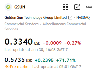 KaelVeyra's tweet photo. $GSUN (Golden Sun Technology Group Limited)
Business: Operates in commercial services sector, provides miscellaneous commercial services
Ultra-low float commercial service penny stock, weekly chart shows long-term downward trend, pre-market surges 71.71%
#GSUN #CommercialPennyStocks