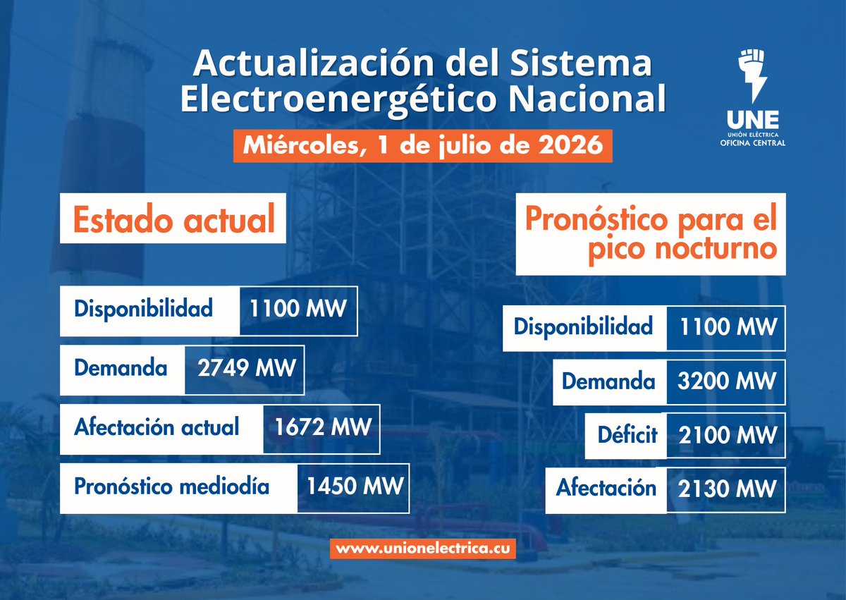 OSDE_UNE's tweet photo. ⚡ Actualización del Sistema Electroenergético Nacional para el 1 de julio de 2026.

Pronóstico de afectación:
Para el mediodía: 1450 MW
Para el pico de la noche: 2130 MW

Leer más: https://t.co/6hVsTmTfaj

#UnidosXCuba #UniónEléctrica #UNE #NotaInformativa https://t.co/7swAJxPjIO