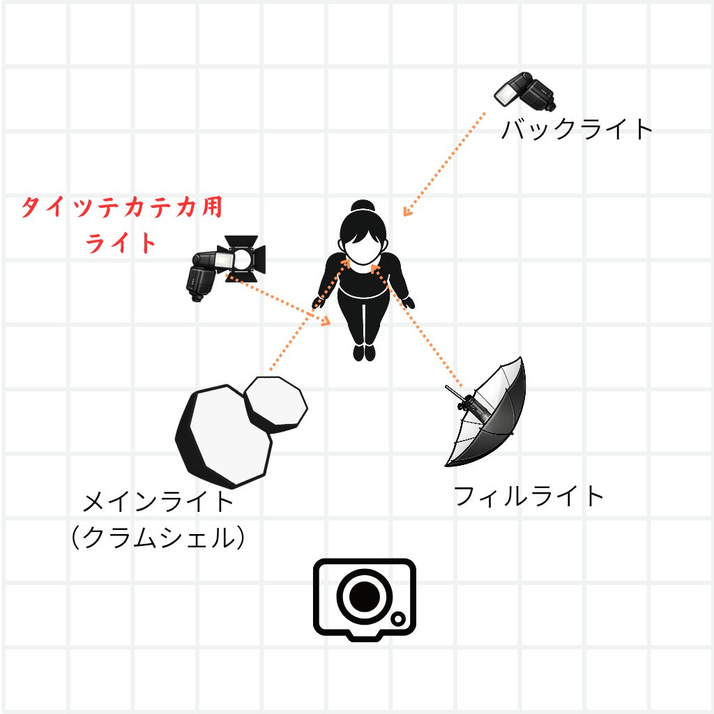 defineok1's tweet photo. こんな感じでライティング組んでます！

自分なりのポイント
・片目しか出てないキャラなので、メインライトは目が出ている方の左側から
・背景と被写体を分離するためにバックライトでエッジを入れる
・衣装のタイツをテカらせるためのタイツテカテカ用ライトを入れる
・タイツテカテカ用ライトはタイツのみに当てるためにバーンドアで光を切る