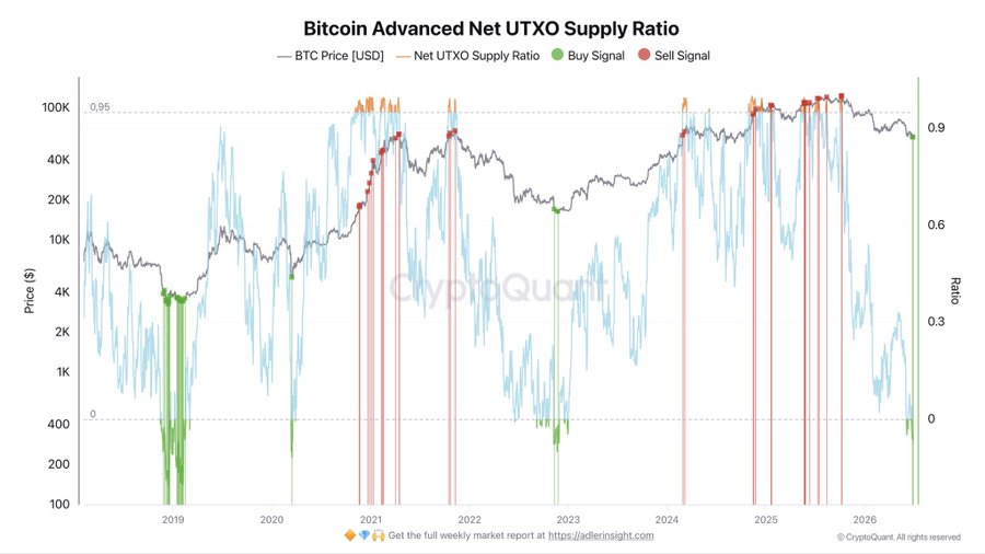 techconcatalina's tweet photo. 🔥INCREÍBLE🔥

3 SEÑALES DE QUE EL PISO DE #BITCOIN PODRÍA ESTAR CERCA.

👀Después de la caída de las últimas semanas, aparecieron 3 señales on-chain que en el pasado aparecieron justo cerca de los pisos de mercado.

¿Cuáles son y por qué deberías conocerlas?

👉 SEÑAL 1: Tenedores de largo plazo en pérdida.
▪️ Mide qué parte de TODOS los $BTC están hoy en rojo, valiendo menos de lo que se pagó por ellos.
▪️ Este dato solo se dispara en el fondo de cada ciclo: pasó en 2015, 2018 y 2022. Y acaba de dispararse otra vez, con más de la mitad del suministro total de Bitcoin en pérdida.
▪️ Cuando la mayoría está en pérdida, los que iban a vender rendidos ya lo hicieron. Queda poca gente para seguir empujando el precio hacia abajo.

👉 SEÑAL 2: El MACD mensual.
▪️ El MACD es un indicador que mide la fuerza de la tendencia. Cuando sus velas mensuales se ponen rojas, muestra presión vendedora.
▪️ Antes de tocar fondo en el MERCADO BAJISTA de 2022-2023, Bitcoin marcó 9 velas rojas mensuales seguidas. Acaba de hacer exactamente lo mismo.
▪️La última vez que este patrón se completó, el piso estaba cerca.

👉 SEÑAL 3: El ratio de suministro UTXO.
▪️ Un UTXO es el registro de cada Bitcoin, que guarda a qué precio se movió por última vez. Analizarlos permite ver si la red, en promedio, está en ganancia o en pérdida.
▪️ Ese ratio acaba de marcar una señal de COMPRA, algo que no pasaba desde fines de 2022, justo al final del mercado bajista.
▪️ Muestra que los vendedores se están agotando y que acumular vuelve a tener sentido.

📍Que el piso esté cerca NO significa que Bitcoin no pueda caer un poco más. Estas 3 señales marcan agotamiento de los vendedores, no el día exacto del fondo.
📍El próximo paso es que vuelva la demanda compradora, y eso puede tardar. Son 3 pistas que se acumulan y apuntan al mismo lado, después de semanas de puras señales negativas.

¿Vos creés que estas 3 señales marcan que el fondo ya se alcanzó, o todavía falta una última caída antes de que vuelvan los compradores⁉️