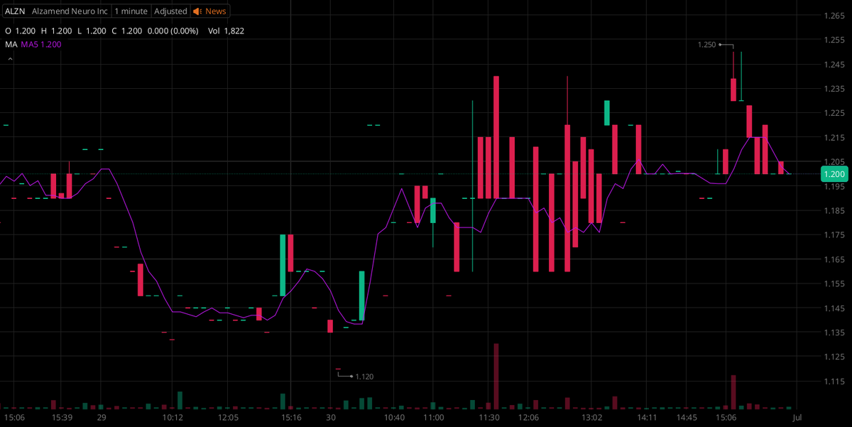 Trader_Grayson_'s tweet photo. 🔥 Today's Pick: $ALZN

ALZN (NASDAQ) = Alzamend Neuro, a 2016-founded Atlanta clinical-stage biopharma focused on neurodegenerative and mental health treatments.

We share free daily short-term stock picks in our WhatsApp group. https://t.co/nf1VUjr3Pu