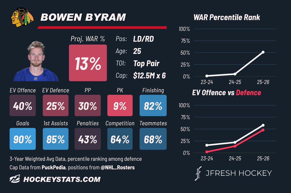 JFreshHockey's tweet photo. Bowen Byram, extended 6x$12.5M by CHI, is an offensive defenceman with a roving, aggressive game built on carrying the puck up-ice and activating in the o-zone. Great shot and ability to create for himself, but a fair question how much he can legitimately drive play. https://t.co/czBllcOQMa