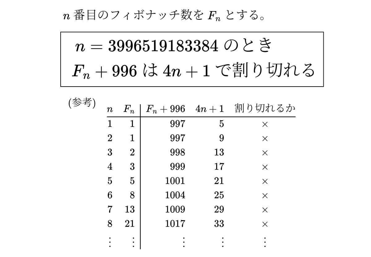 Pajoca_'s tweet photo. Fn+7 に限らず色々な整数 c に対して Fn+c が 4n+1 で割り切れる反例が探索されていますが、未発見だった c=996 のケースで反例が見つかったので一旦共有。
n=3996519183384 のとき、Fn+996 は 4n+1 で割り切れる
(探索方法の大雑把な流れはリプで) https://t.co/r8oDWQ57vE