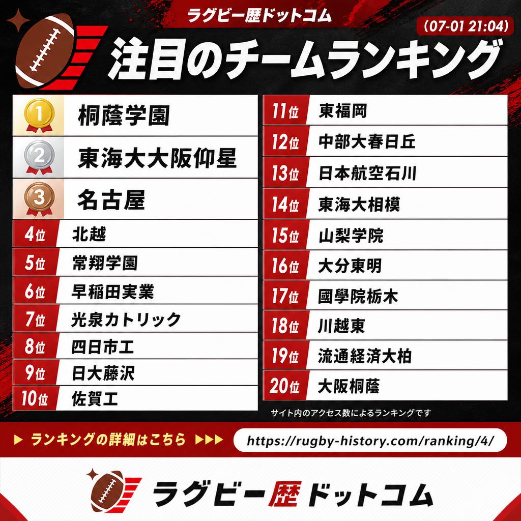 R_History_com's tweet photo. #注目のチームランキング （07-01 21:04）
🥇 桐蔭学園
🥈 東海大大阪仰星
🥉 名古屋
4位 北越
5位 常翔学園
6位 早稲田実業
7位 光泉カトリック
8位 四日市工
9位 日大藤沢
10位 佐賀工
11位 東福岡
12位 中部大春日丘
13位 日本航空石川
14位 東海大相模
15位 山梨学院
16位 大分東明
17位 國學院栃木
18位 川越東
19位 流通経済大柏
20位 大阪桐蔭
21位以降は↓
https://t.co/TNA5Mm9qDA
