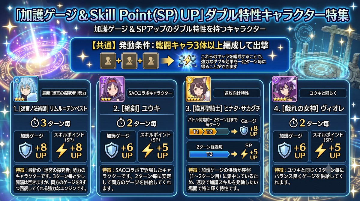 iserlone2's tweet photo. ラファエル先生に、凸すべき加護ゲージアップ＆ スキルポイントUPのぶっ壊れダブル特性を持つ優秀な戦闘キャラクターをピックアップしてもらいました😆 https://t.co/QO5bCXMKtD