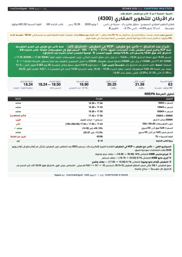chartedgeai's tweet photo. #الاركان 
#تاسي https://t.co/k1ajmX9ZYF