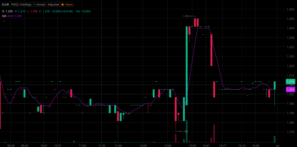 Trader_Grayson_'s tweet photo. 🔥 Today's Pick: $ELAB

ELAB (NASDAQ) = PMGC Holdings Inc., a 2020-founded Newport Beach holding co. active in biopharma, precision manufacturing, packaging, and defense through its subsidiaries (fka Elevai Labs).

We share free daily short-term stock picks in our WhatsApp group. https://t.co/imYZKVG5yn