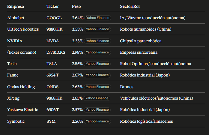 SuarInvierte's tweet photo. @BoringAlpha_ @rata_bursatil_ Bastante interesante, por aqui os dejo las empresas que lleva el ETF https://t.co/JljUtRYYRQ