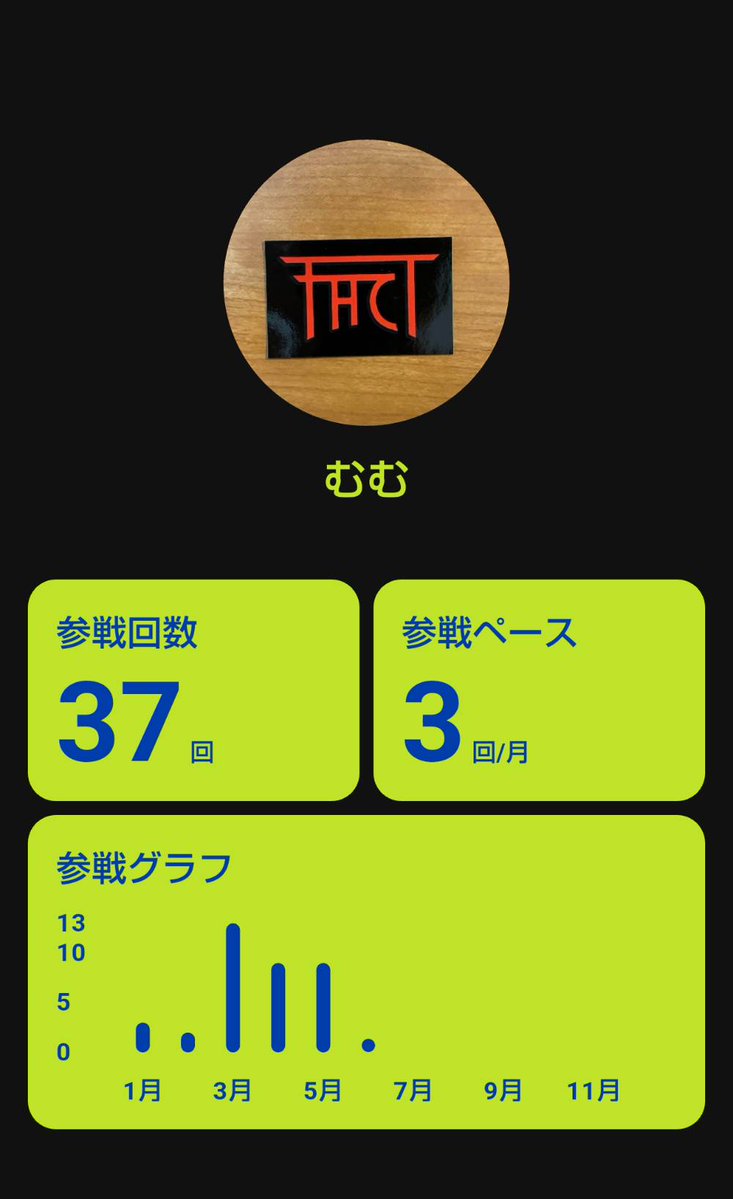 1122felix's tweet photo. 2026年上半期、例年通りのﾍﾟｰｽ🎵載って無いちっこいﾗｲﾌﾞ含めれば45本位かな🐤周りの方々に感謝です😊 https://t.co/1T3XPaeSir