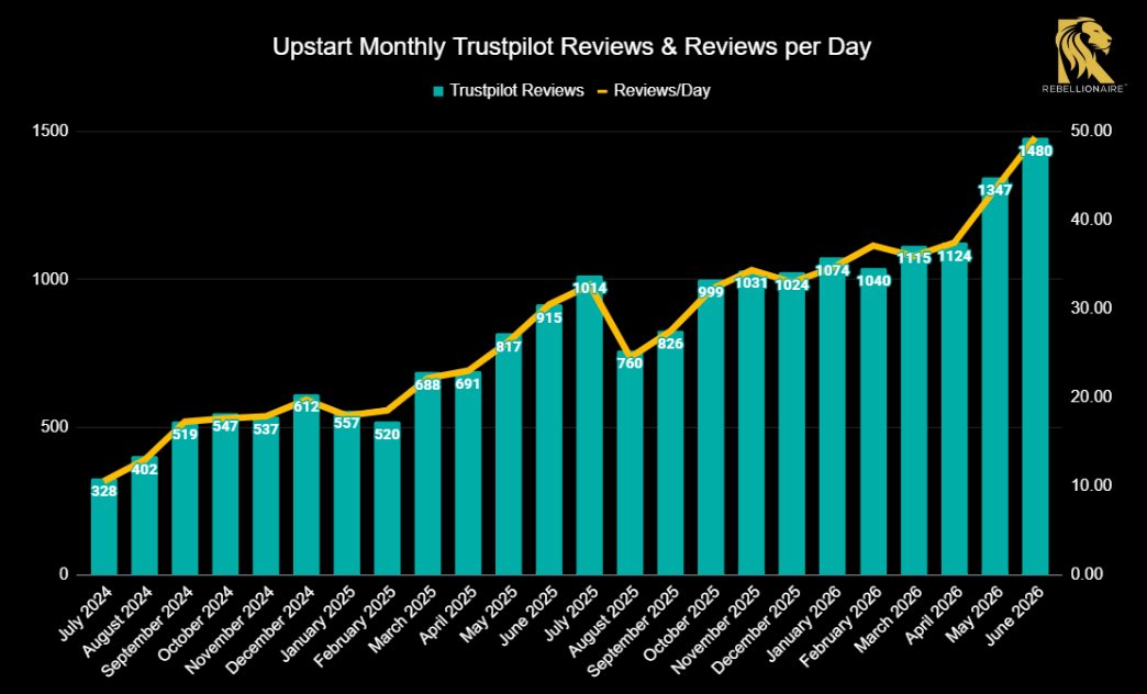 HenryInvests's tweet photo. Upstart $UPST June Trustpilot #UTPI reviews hit 1,480, up 61.2% YoY and 9.9% MoM🛡️⚔️

June's Trustpilot Reviews per Day hit 49.3, up 61.6% YoY and 13.5% MoM, reaching a new all-time high. This comes in light of May UMI reaching 1.51, the highest level since May '24.

Barring any tightening in Fed policy, my expectation is UMI has hit the local high for the year. I could of course be wrong, but oil prices are down ~20% since the end of May.

Upstart should publish June origination data this Friday, July 3. However, because the markets are closed, they may observe the holiday and delay the publication until July 6.

I'm estimating $1,596M in June originations, which would mark 57.1% YoY growth and bring 2Q26's total origination volume to $4,323M vs street expectations of $4,000M.