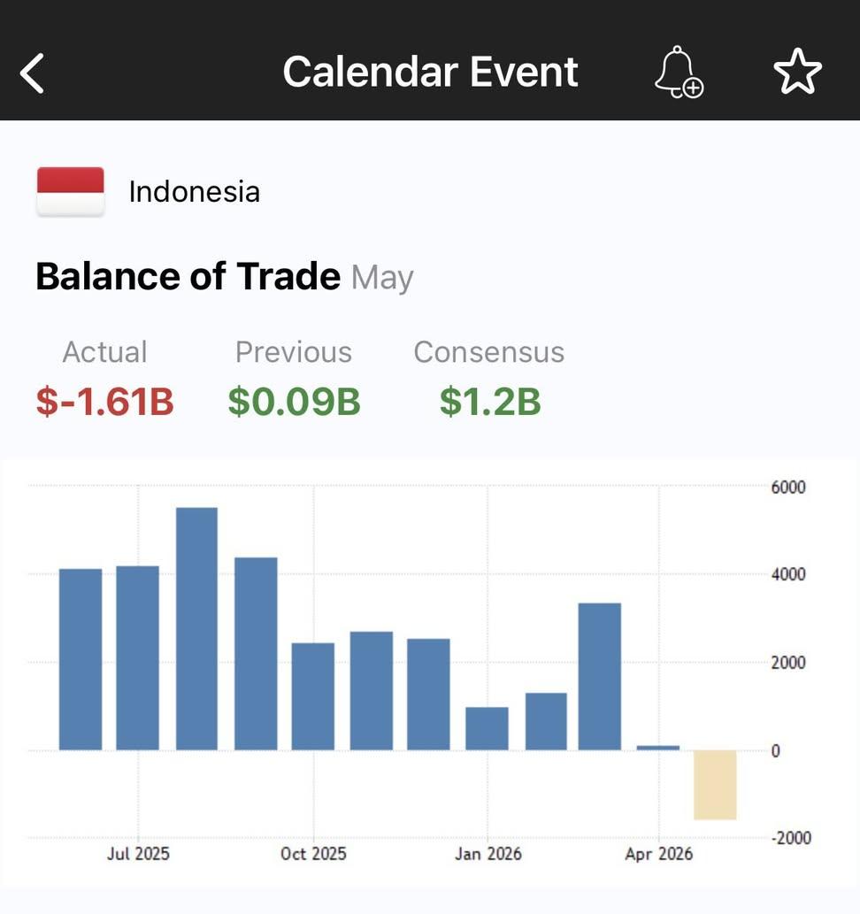Hidupsebagai62's tweet photo. BREAKING NEWS :

PERTAMA KALI SEJAK COVID,
INDONESIA DEFISIT NERACA PERDAGANGAN !!

BESARNYA NGK NANGUNG2
1.6 MILYAR DOLLAR
SETARA HAMPIR 26 TRILIUN RUPIAH  HANYA DALAM WAKTU SEBULAN !!!

SIAP-SIAP https://t.co/FXhUsZtk1p