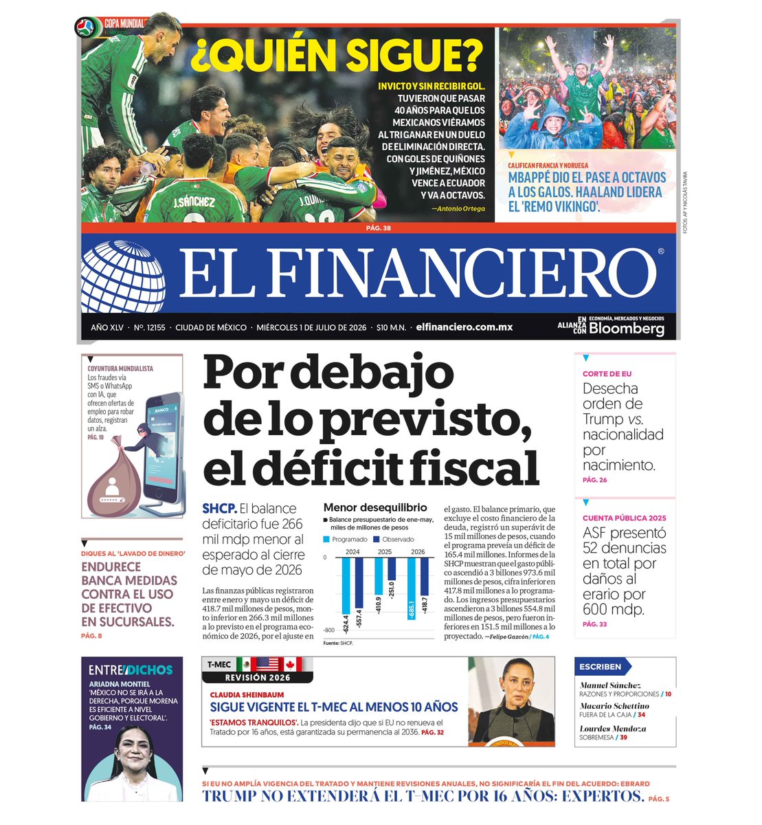 VictorPiz's tweet photo. Esto y más, en @ElFinanciero_Mx de hoy 👇🏼
📍Por debajo de lo previsto, el déficit fiscal a mayo
📍Sigue vigente el T-MEC al menos 10 años: Sheinbaum
📍 Endurece banca medidas contra el uso de efectivo en sucursales
📍 México sigue invicto y sin recibir gol; va a octavos https://t.co/O0UCsaqvCw