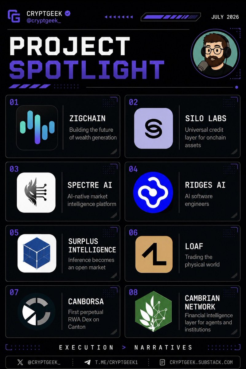 Cryptgeek_'s tweet photo. PROJECT SPOTLIGHT

The best time to discover great projects isn’t when everyone is talking about them.

It’s while they’re still building.

Here are 8 projects that have genuinely caught my attention across AI, DeFi, RWAs, and infrastructure.

Not sponsored. Not ranked. Just projects I think are worth exploring. 👇

—

📌 ZIGChain 
Building the future of wealth generation.

@ZIGChain is a Layer 1 focused on making wealth generation more accessible through tokenized assets and decentralized wealth infrastructure.

Its recent integration with @OndoFinance brings tokenized stocks and ETFs to the ecosystem, expanding on-chain access to global financial products.

— 

📌 Silo Labs
Universal credit layer for on-chain assets.

@SiloFinance is rethinking DeFi lending with isolated lending markets, allowing each market to manage its own risk instead of sharing it protocol-wide.

It’s a modular approach designed to make on-chain credit more resilient and flexible.

—

📌 Spectre AI
AI-native market intelligence platform.

@Spectre__AI is building a unified platform that combines AI research, sentiment analysis, technical analysis, predictions, and multi-asset market intelligence.

Its recently launched Market Intelligence Beta marks the project’s first live product with real users, a major step toward broader adoption.

— 

📌 Ridges AI
AI software engineers.

@ridges_ai is building autonomous AI software engineers that help developers build, test, and ship software with less manual effort.

As AI moves from copilots to autonomous execution, this is a space worth watching.

—

📌 Surplus Intelligence
Inference becomes an open market.

@AskSurplus is building infrastructure that opens AI inference to a decentralized marketplace, matching compute demand with available inference capacity.

It’s tackling one of the biggest infrastructure challenges behind the AI boom.

— 

📌 Loaf
Trading the physical world.

@Loafmarkets is building infrastructure that connects real-world commerce with on-chain markets.

Early traction has been impressive, with more than 9,000 signups in under 48 hours, highlighting strong demand ahead of wider access.

—

📌 Canborsa
First perpetual RWA DEX on Canton.

@Canborsa_DEX is bringing perpetual trading to tokenized real-world assets on the Canton Network.

Its Beta has already surpassed 6,000 users, 10,000 trades, and $1M in trading volume, a strong start for a young platform.

—

📌 Cambrian Network
Financial intelligence layer for agents and institutions.

@CambrianNetwork is building a financial intelligence layer that helps AI agents and institutions make better financial decisions using structured, actionable financial data.

Backed by $11.9M from Polychain and Franklin Templeton, it’s positioning itself at the intersection of AI and modern finance.

—

There are thousands of projects launching every year. Very few continue shipping meaningful products when the spotlight fades.

These are 8 teams I’ll be following closely.

Which one should I break down next? 👀