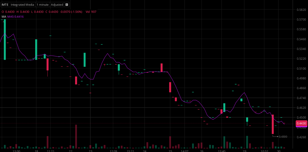 Trader_Grayson_'s tweet photo. 🔥 Today's Pick: $IMTE

IMTE (NASDAQ) = Integrated Media Technology, a 2008-founded Adelaide diversified tech investment and distribution company.

We share free daily short-term stock picks in our WhatsApp group. https://t.co/Z4RyS3jq6o